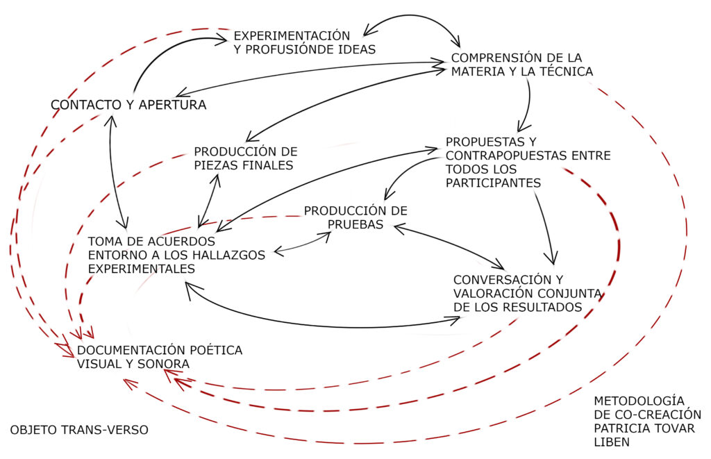 OBJETO-TRANSVERSO